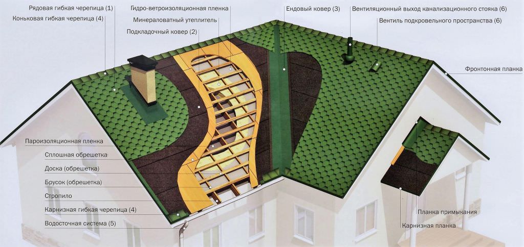 Мягкая кровля